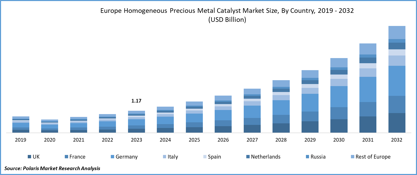 Europe Homogeneous Precious Metal Catalyst Market Size